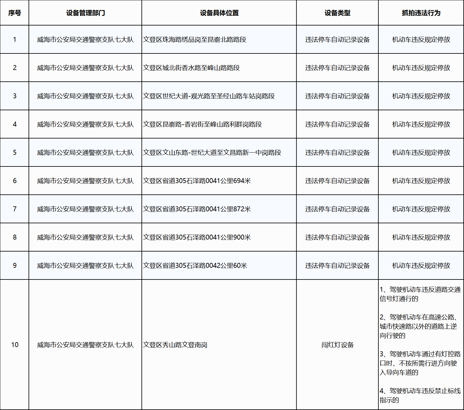 新增交通技術監(jiān)控設備公示統(tǒng)計表.png